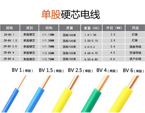 家裝電線到底是選BV還是BVR？
