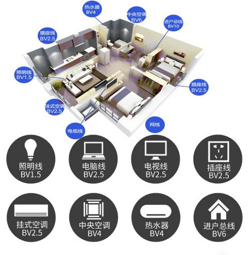 家裝電線到底是選BV還是BVR？