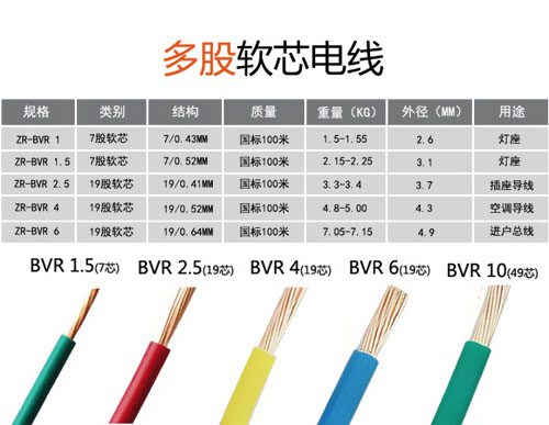 家裝電線(xiàn)到底是選BV還是BVR？