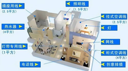 你了解選擇家裝電線的安全隱患嗎?